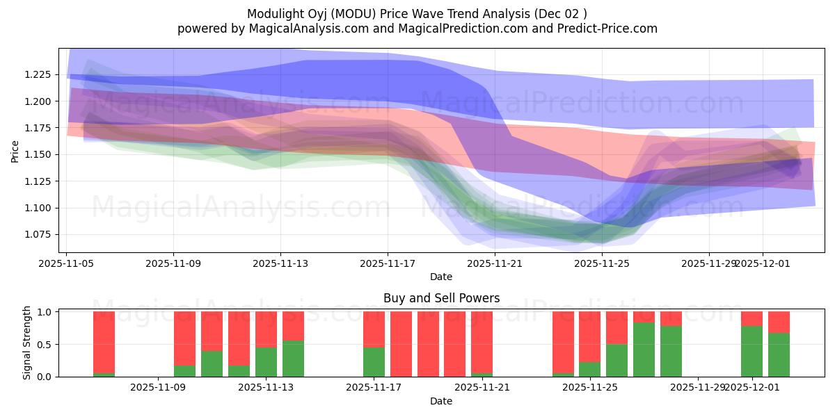  Modulight Oyj (MODU) Support and Resistance area (01 Dec) 