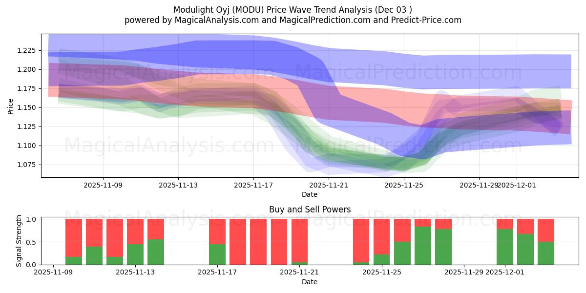  Modulight Oyj (MODU) Support and Resistance area (02 Dec) 