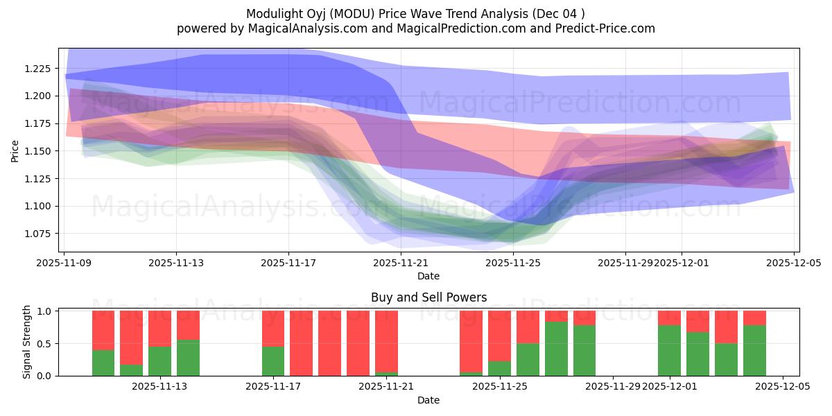  Modulight Oyj (MODU) Support and Resistance area (03 Dec) 