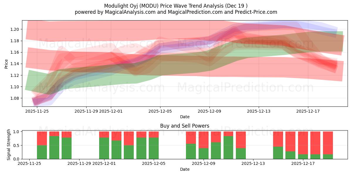  Modulight Oyj (MODU) Support and Resistance area (18 Dec) 
