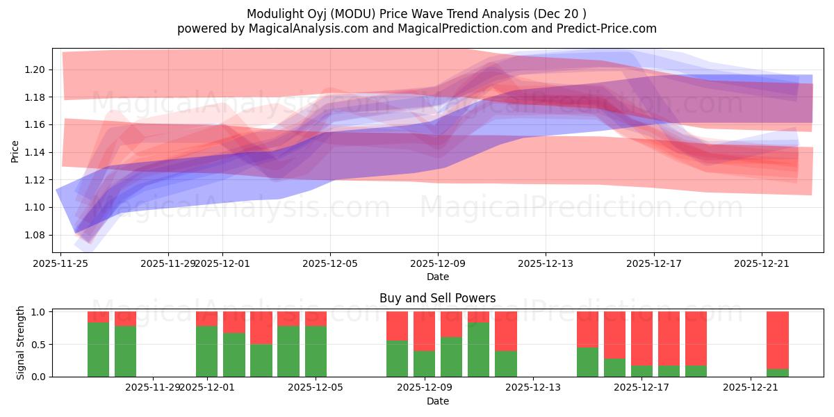  Modulight Oyj (MODU) Support and Resistance area (19 Dec) 