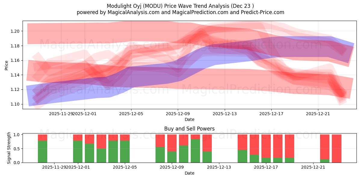 Modulight Oyj (MODU) Support and Resistance area (22 Dec) 