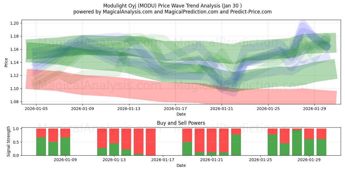  Modulight Oyj (MODU) Support and Resistance area (29 Jan) 