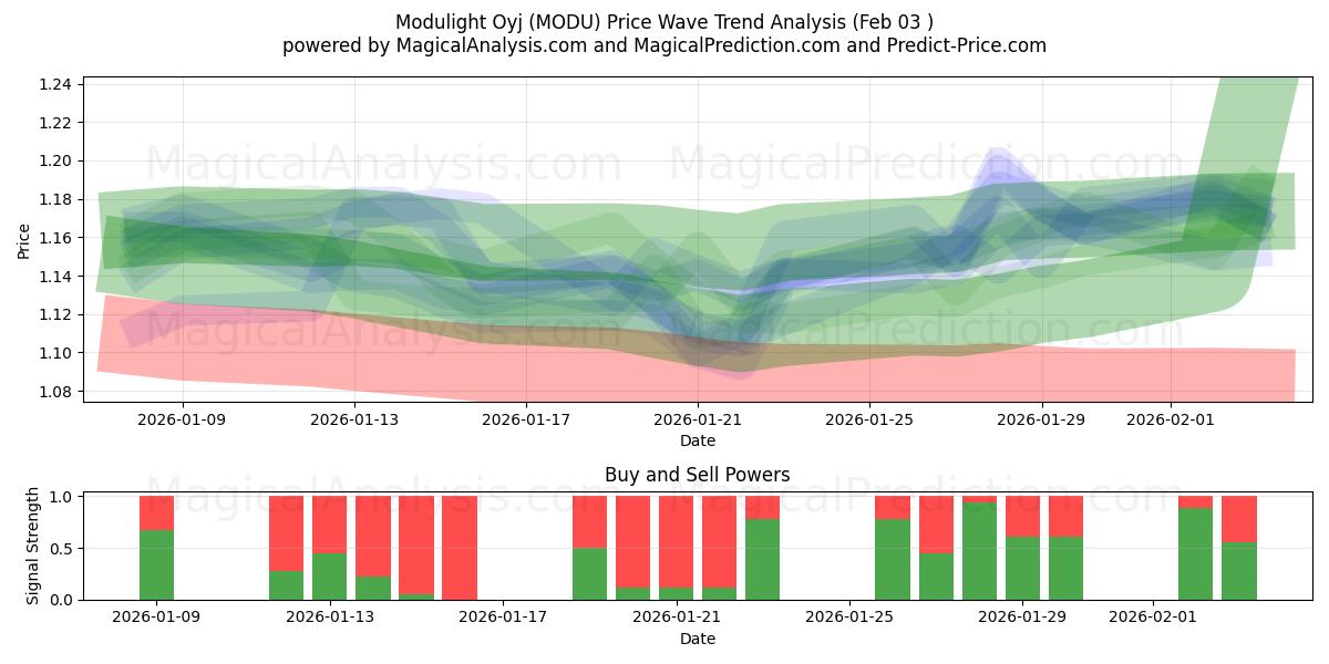  Modulight Oyj (MODU) Support and Resistance area (02 Feb) 