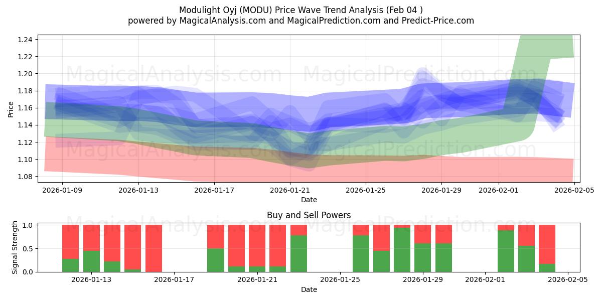  Modulight Oyj (MODU) Support and Resistance area (03 Feb) 