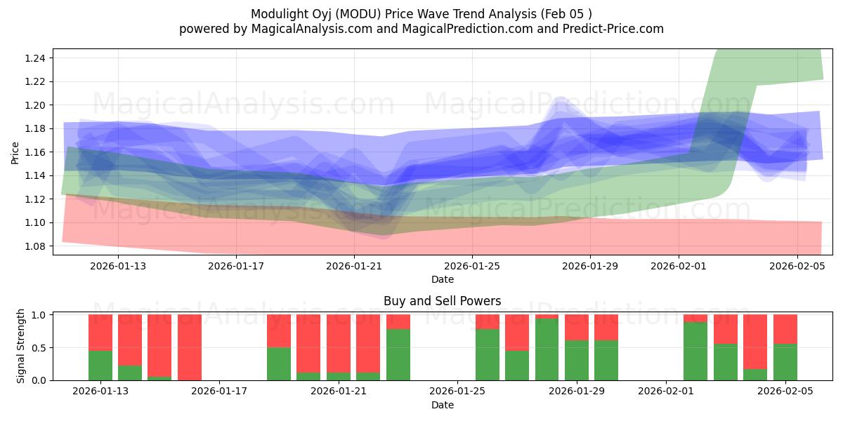 Modulight Oyj (MODU) Support and Resistance area (04 Feb) 