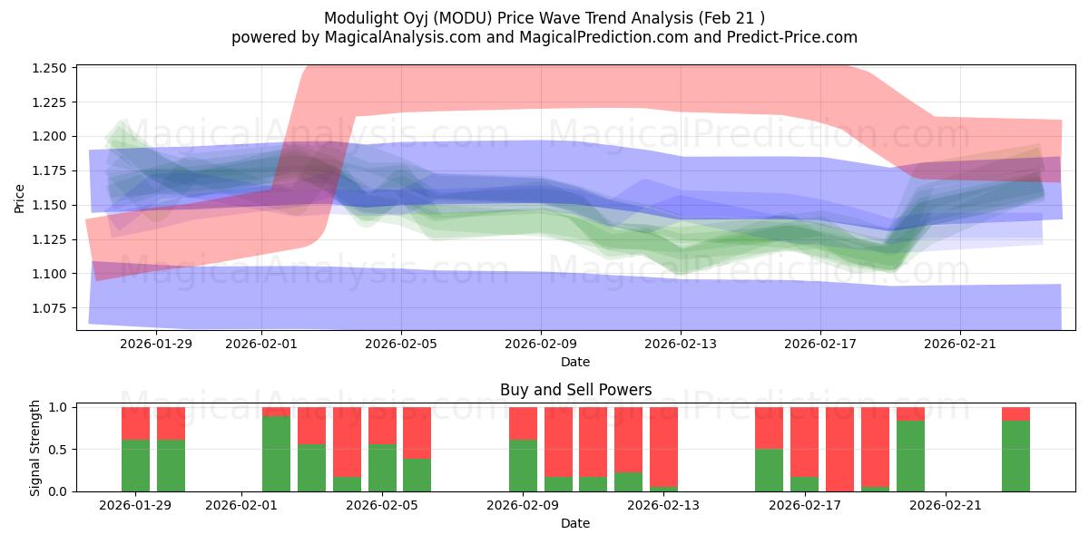  Modulight Oyj (MODU) Support and Resistance area (20 Feb) 