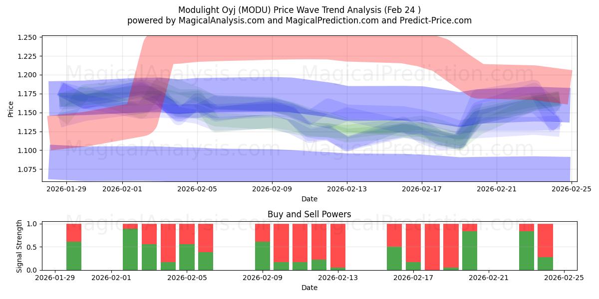  Modulight Oyj (MODU) Support and Resistance area (23 Feb) 