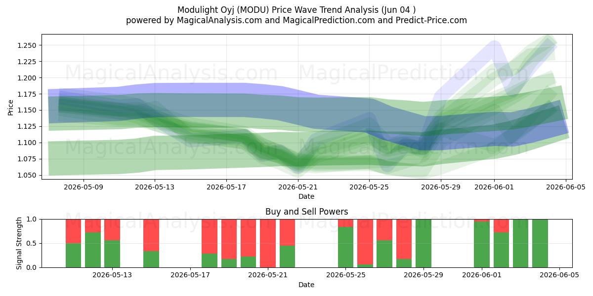  Modulight Oyj (MODU) Support and Resistance area (02 Jun) 