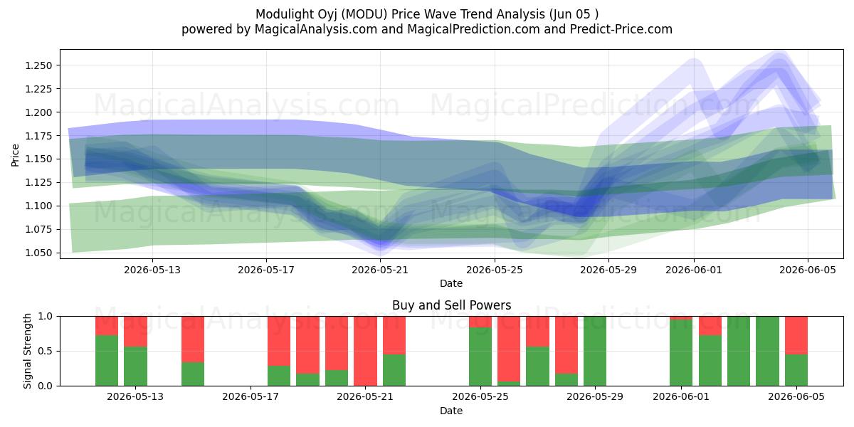  Modulight Oyj (MODU) Support and Resistance area (04 Jun) 