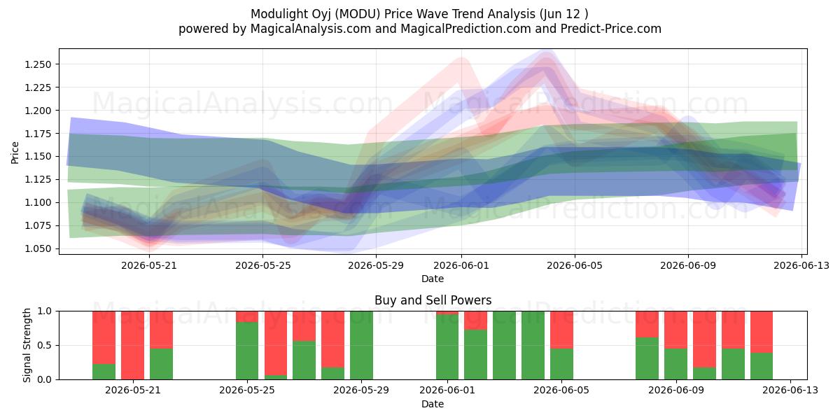  Modulight Oyj (MODU) Support and Resistance area (08 Jun) 