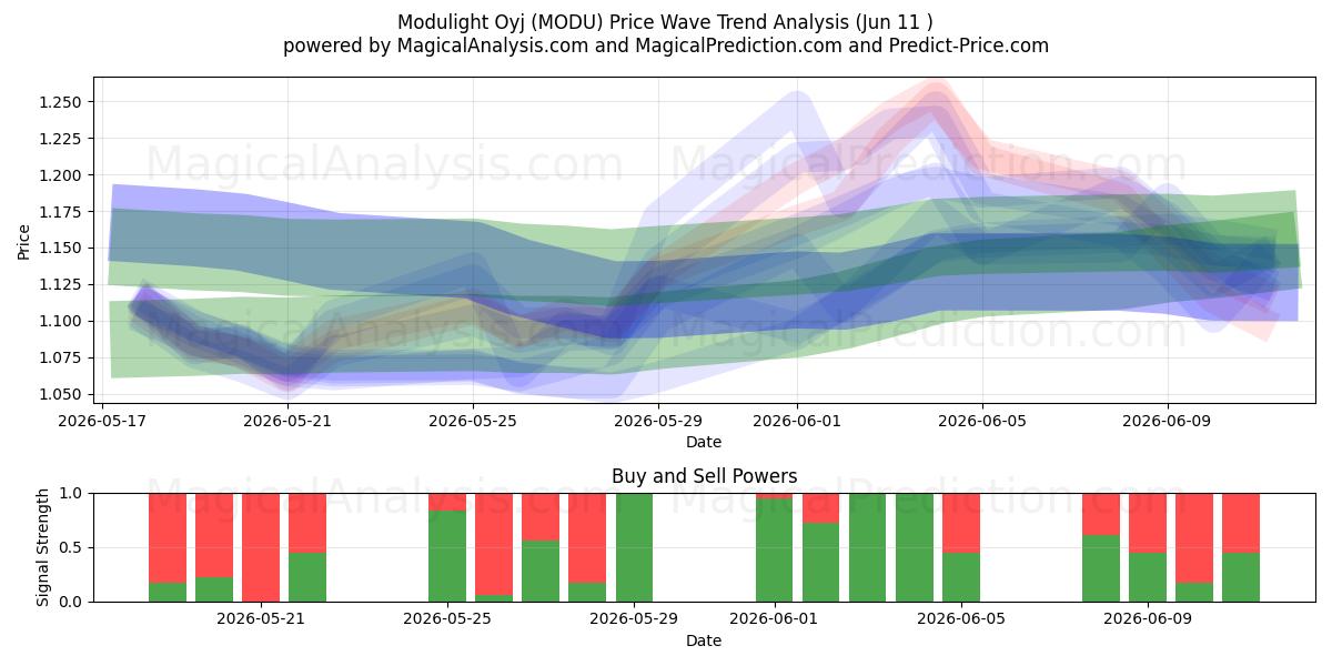  Modulight Oyj (MODU) Support and Resistance area (09 Jun) 
