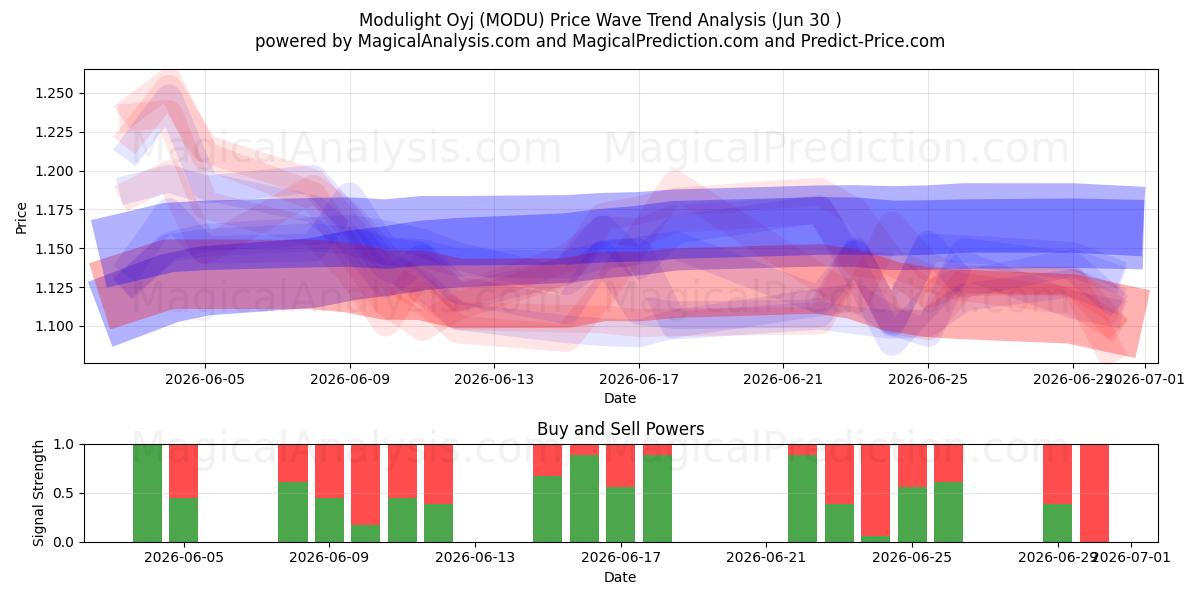  Modulight Oyj (MODU) Support and Resistance area (29 Jun) 