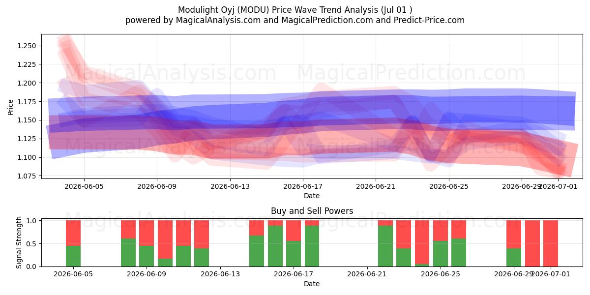  Modulight Oyj (MODU) Support and Resistance area (30 Jun) 