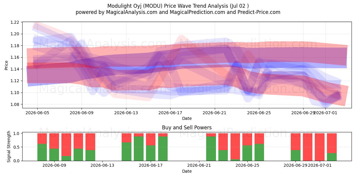  Modulight Oyj (MODU) Support and Resistance area (01 Jul) 