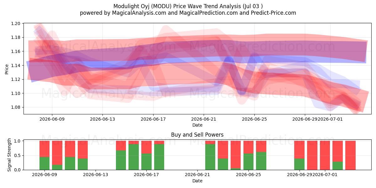  Modulight Oyj (MODU) Support and Resistance area (02 Jul) 
