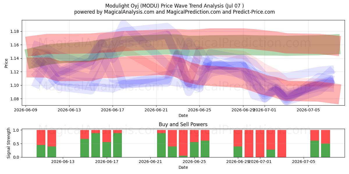  Modulight Oyj (MODU) Support and Resistance area (06 Jul) 