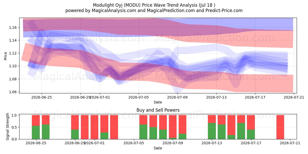  Modulight Oyj (MODU) Support and Resistance area (17 Jul) 