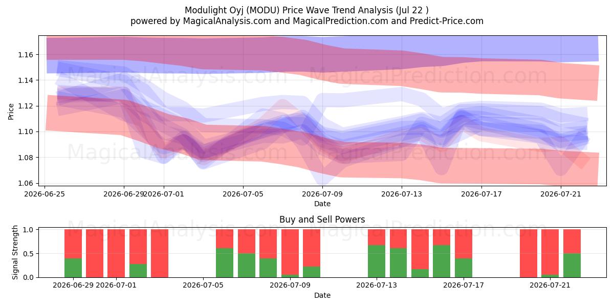 Modulight Oyj (MODU) Support and Resistance area (21 Jul) 