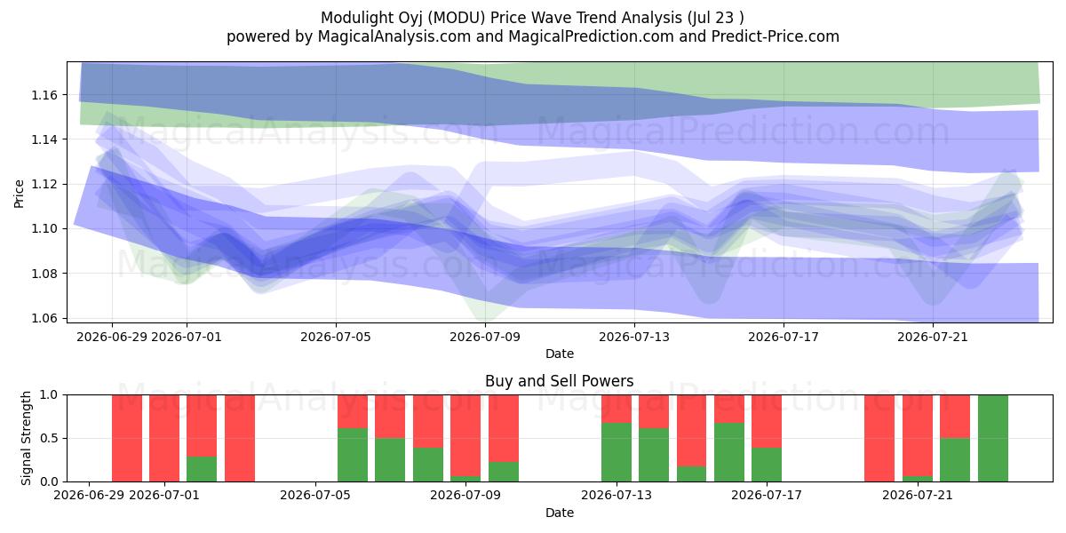  Modulight Oyj (MODU) Support and Resistance area (22 Jul) 