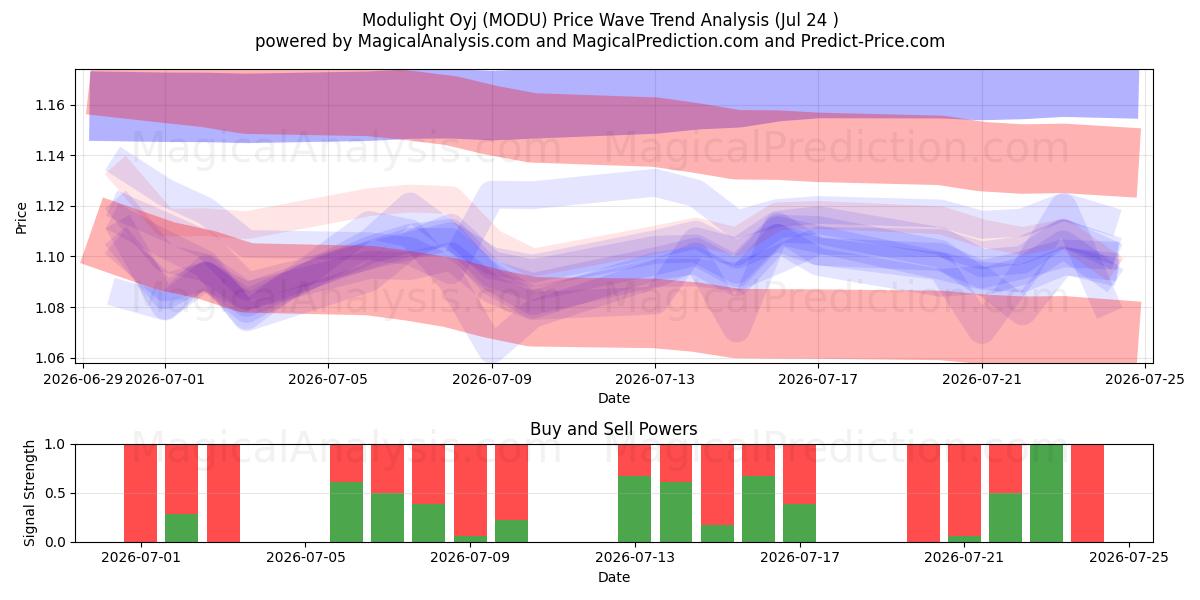  Modulight Oyj (MODU) Support and Resistance area (23 Jul) 