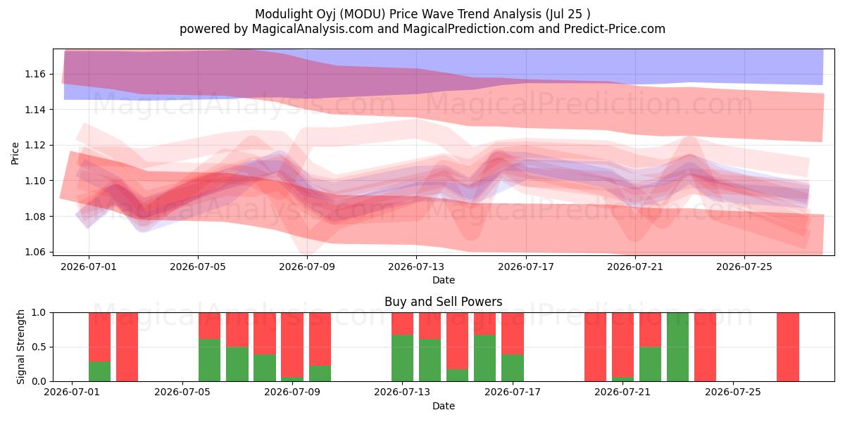  Modulight Oyj (MODU) Support and Resistance area (24 Jul) 