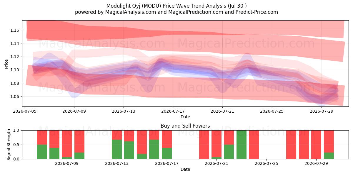  Modulight Oyj (MODU) Support and Resistance area (29 Jul) 