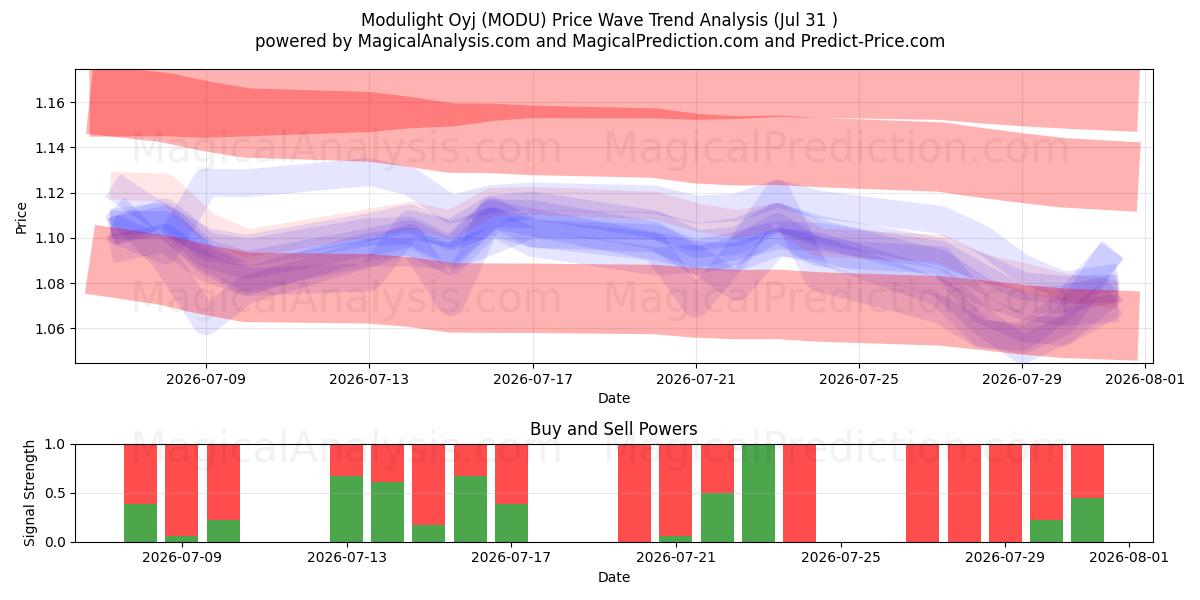  Modulight Oyj (MODU) Support and Resistance area (30 Jul) 