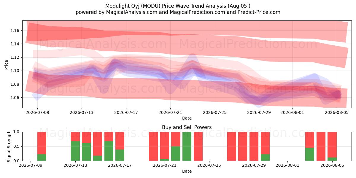  Modulight Oyj (MODU) Support and Resistance area (04 Aug) 