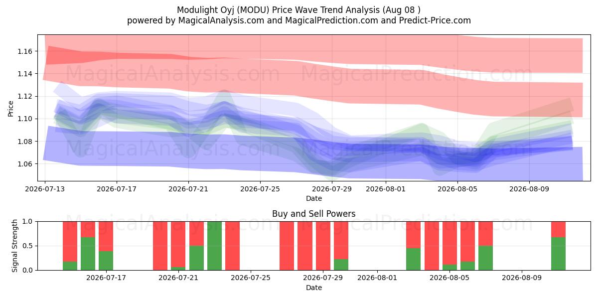  Modulight Oyj (MODU) Support and Resistance area (07 Aug) 
