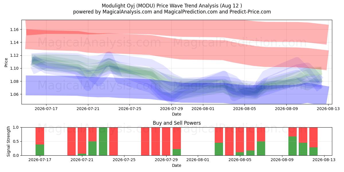  Modulight Oyj (MODU) Support and Resistance area (10 Aug) 