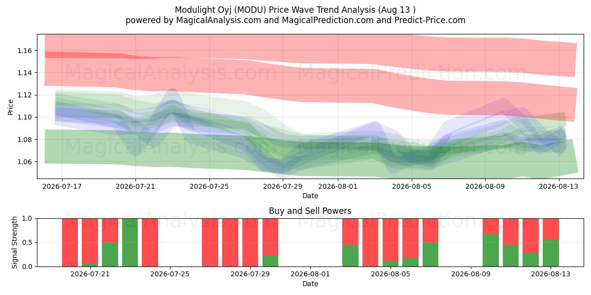  Modulight Oyj (MODU) Support and Resistance area (11 Aug) 