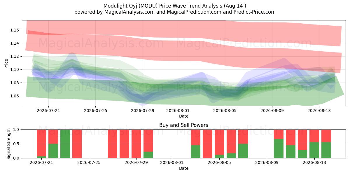  Modulight Oyj (MODU) Support and Resistance area (12 Aug) 