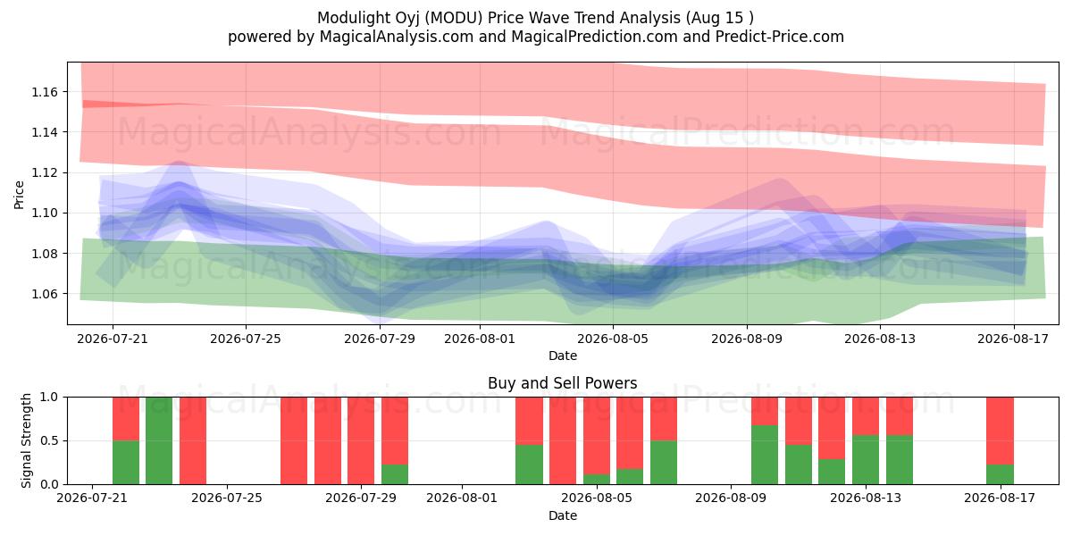  Modulight Oyj (MODU) Support and Resistance area (14 Aug) 