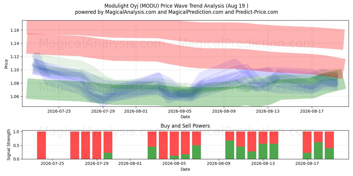  Modulight Oyj (MODU) Support and Resistance area (17 Aug) 