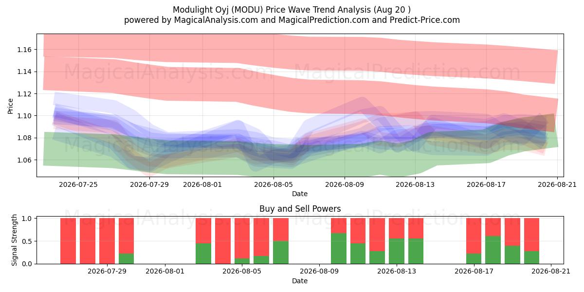  Modulight Oyj (MODU) Support and Resistance area (18 Aug) 