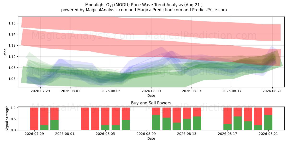  Modulight Oyj (MODU) Support and Resistance area (20 Aug) 