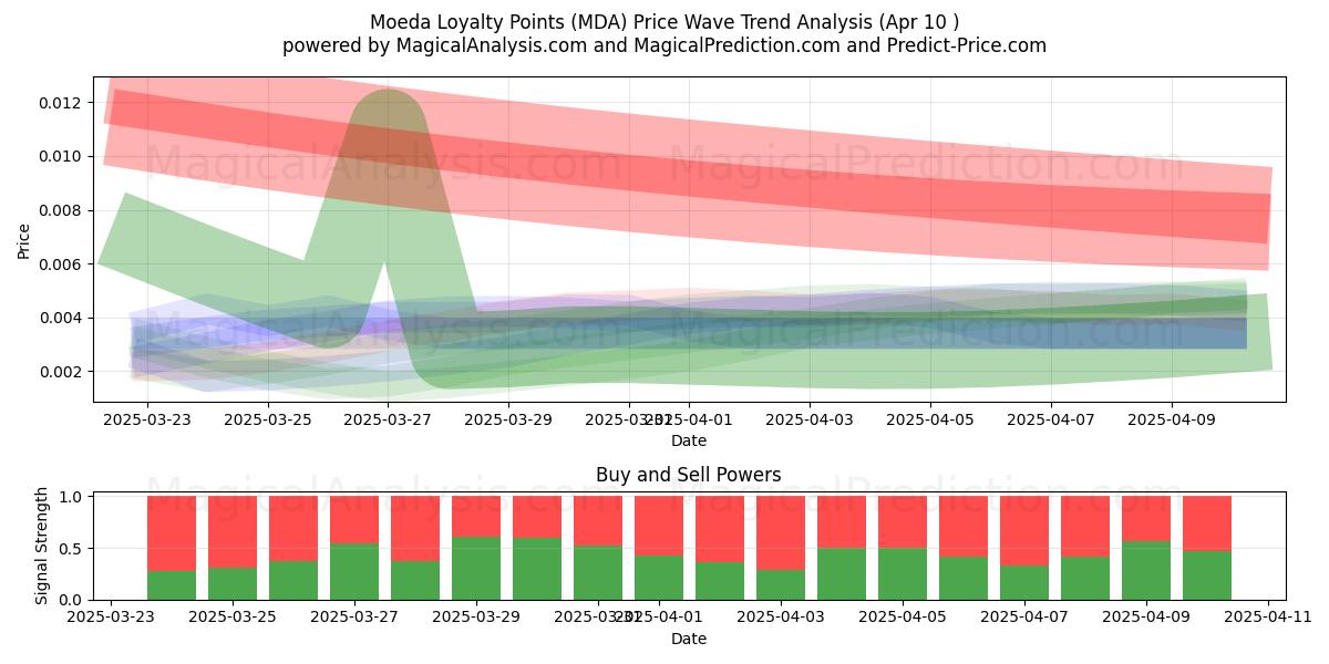  Moeda-Treuepunkte (MDA) Support and Resistance area (10 Apr) 