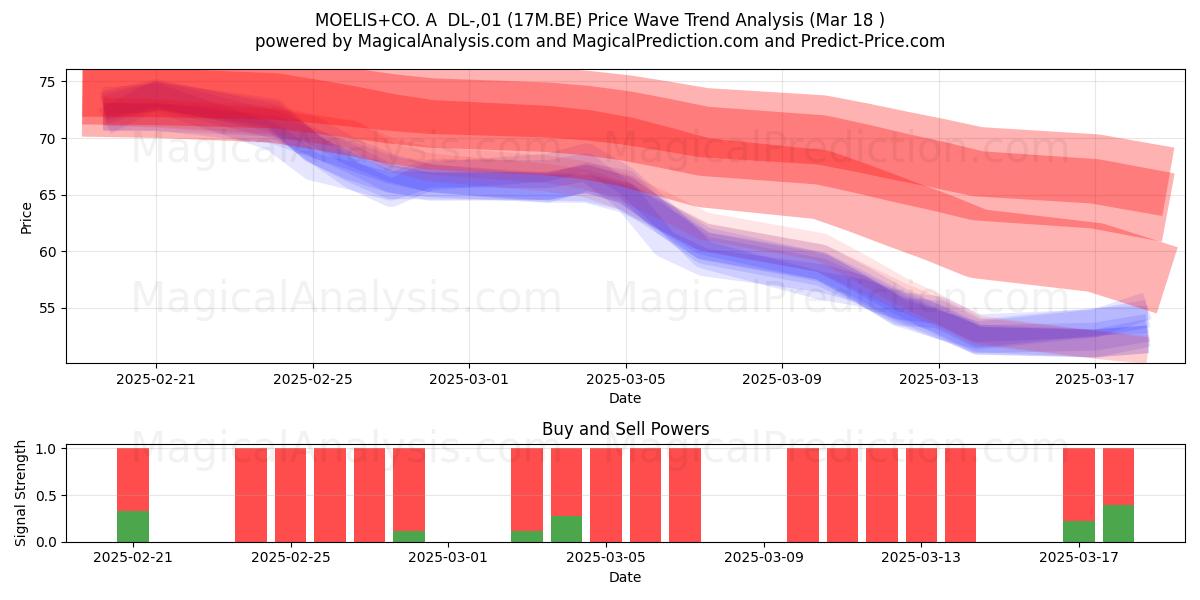  MOELIS+CO. A  DL-,01 (17M.BE) Support and Resistance area (18 Mar) 