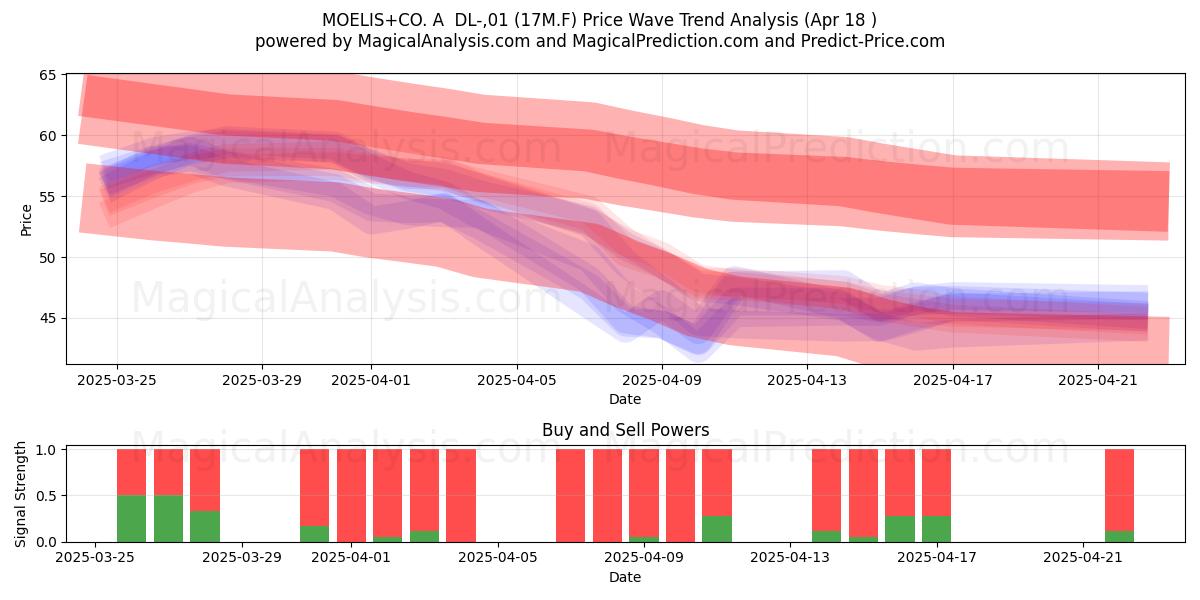  MOELIS+CO. A  DL-,01 (17M.F) Support and Resistance area (18 Apr) 