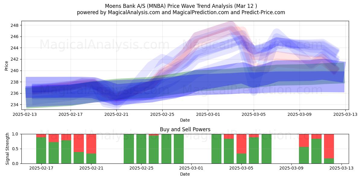  Moens Bank A/S (MNBA) Support and Resistance area (13 Mar) 