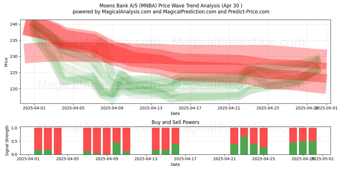  Moens Bank A/S (MNBA) Support and Resistance area (30 Apr) 