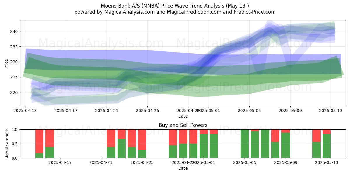  Moens Bank A/S (MNBA) Support and Resistance area (13 May) 