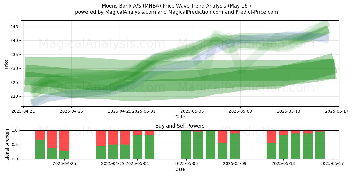  Moens Bank A/S (MNBA) Support and Resistance area (16 May) 