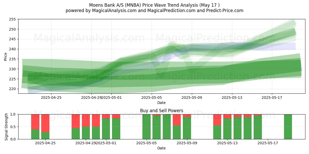  Moens Bank A/S (MNBA) Support and Resistance area (17 May) 