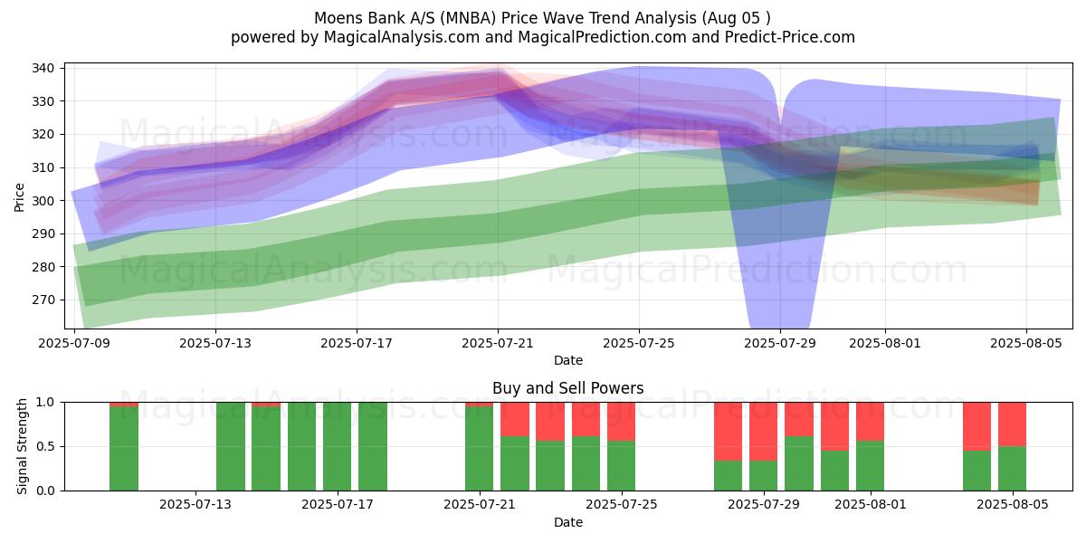  Moens Bank A/S (MNBA) Support and Resistance area (31 Jul) 