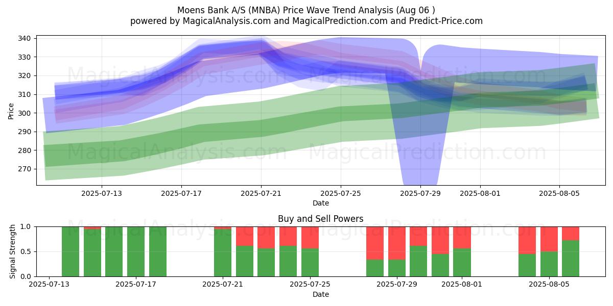  Moens Bank A/S (MNBA) Support and Resistance area (04 Aug) 