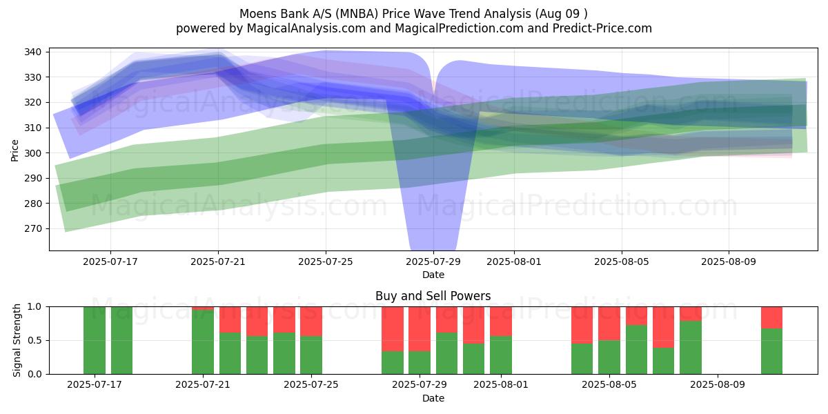  Moens Bank A/S (MNBA) Support and Resistance area (07 Aug) 