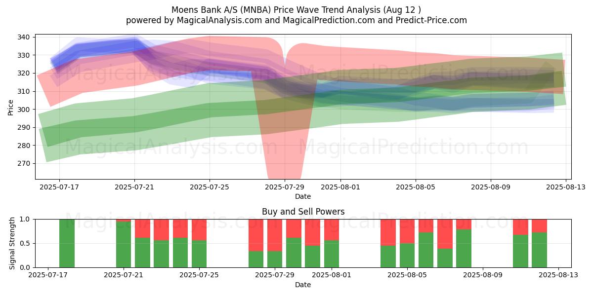  Moens Bank A/S (MNBA) Support and Resistance area (08 Aug) 