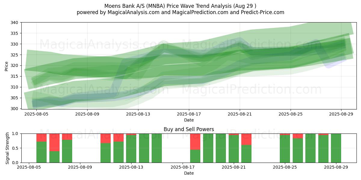  Moens Bank A/S (MNBA) Support and Resistance area (28 Aug) 